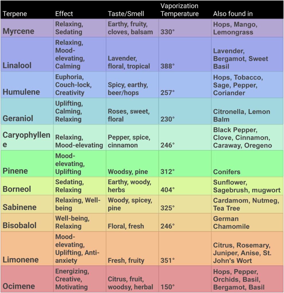 Cannabis Terpene Chart